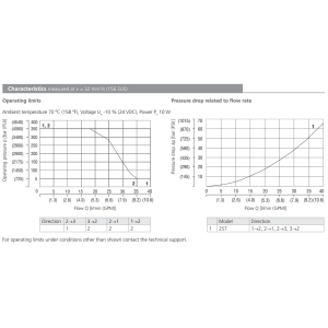 Zawór przeciwwybuchowy SD1EX-A3