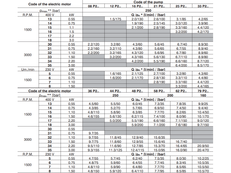 Zasilacz hydrauliczny SPA 01, Objętość geometryczna: 1,20