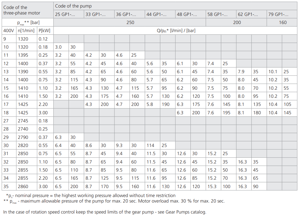 Zasilacz hydrauliczny SMA 05, Objętość geometryczna: 2,1 