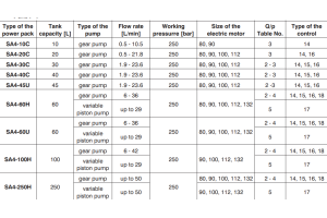 Zasilacz Hydrauliczny SA4, Objętość geometryczna: 1,20 cm