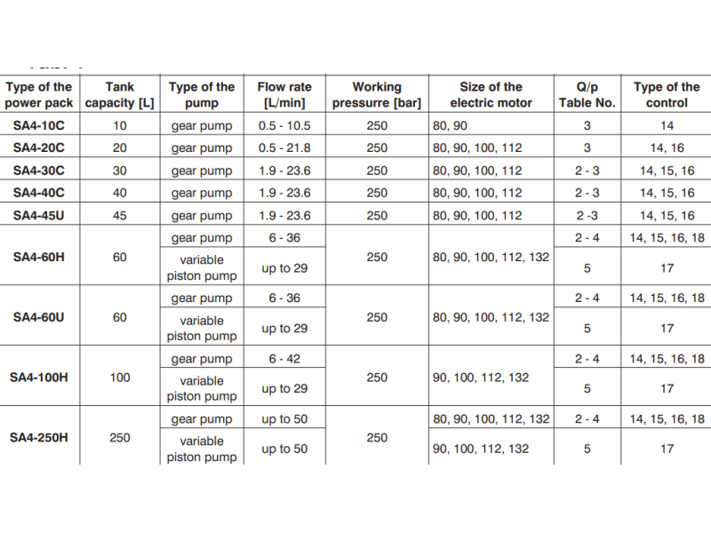 Zasilacz Hydrauliczny SA4, Objętość geometryczna: 1,20 cm