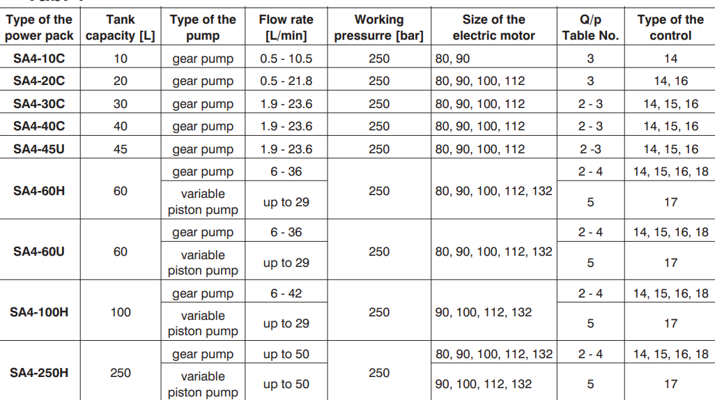 Zasilacz Hydrauliczny SA4, Objętość geometryczna: 1,20 cm