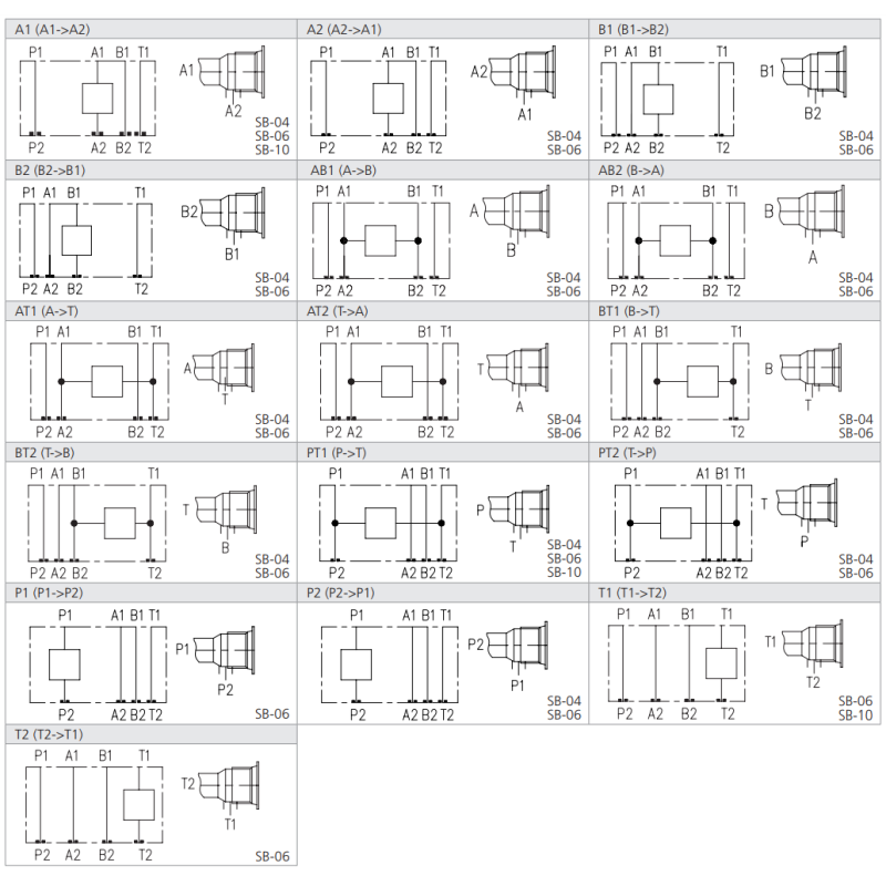Zawór SB - 04 (06, 10), Rozmiar CETOP: NG06
