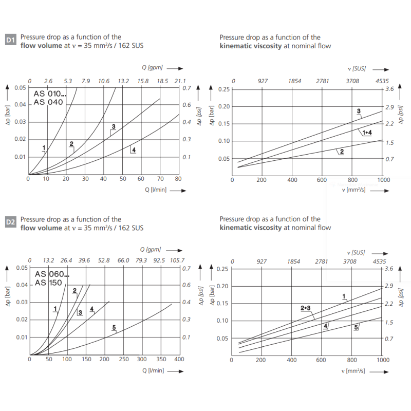 Filtr AS, Rozmiar filtra: D1-G3/4"
