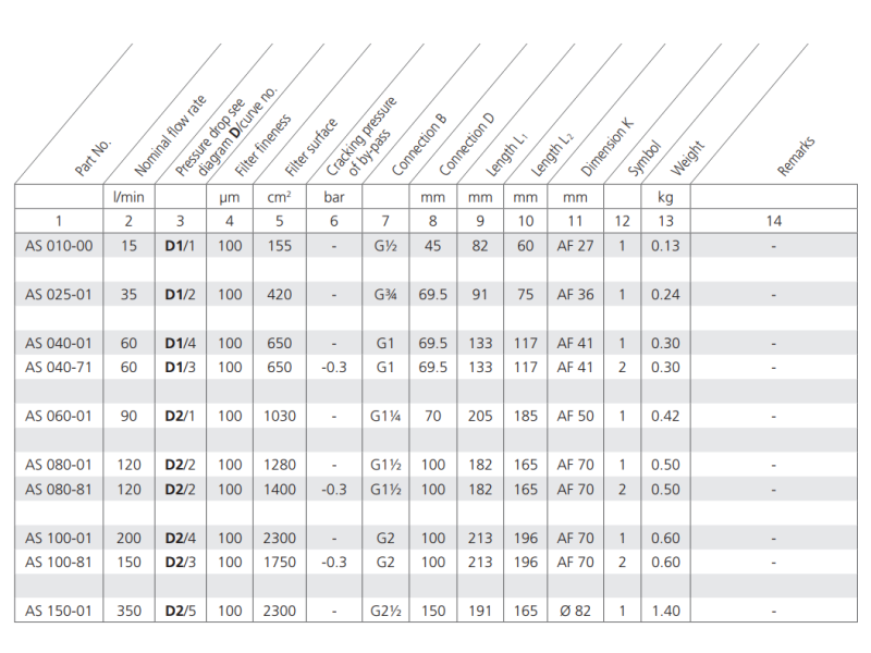 Filtr AS, Rozmiar filtra: D1-G3/4"