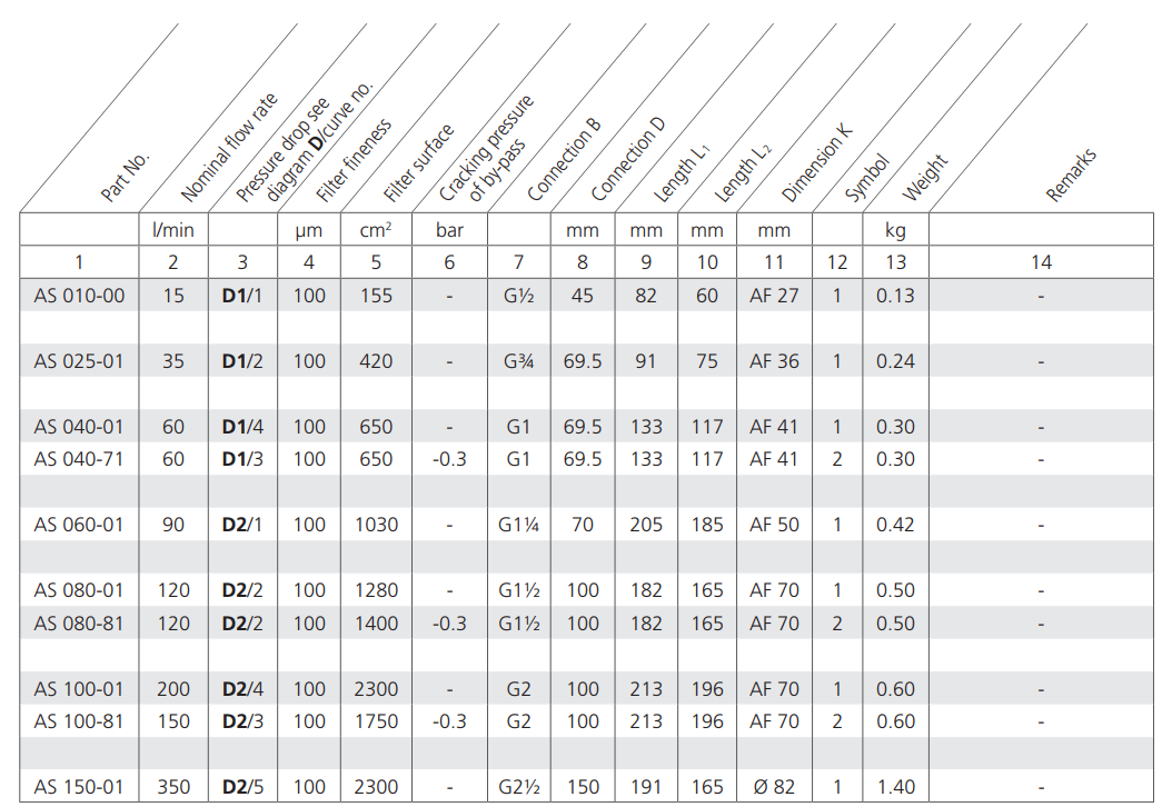 Filtr AS, Rozmiar filtra: D1-G3/4"