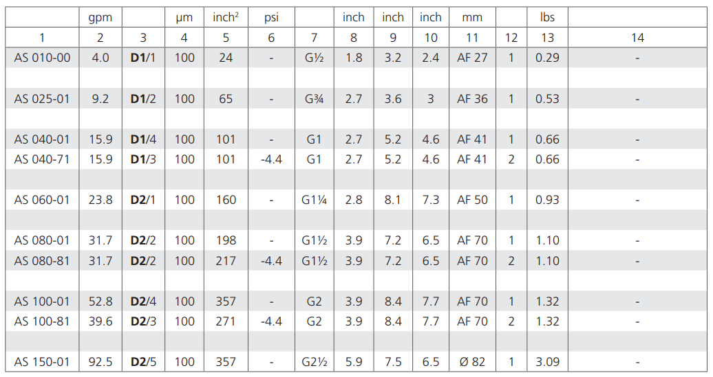 Filtr AS, Rozmiar filtra: D1-G3/4"