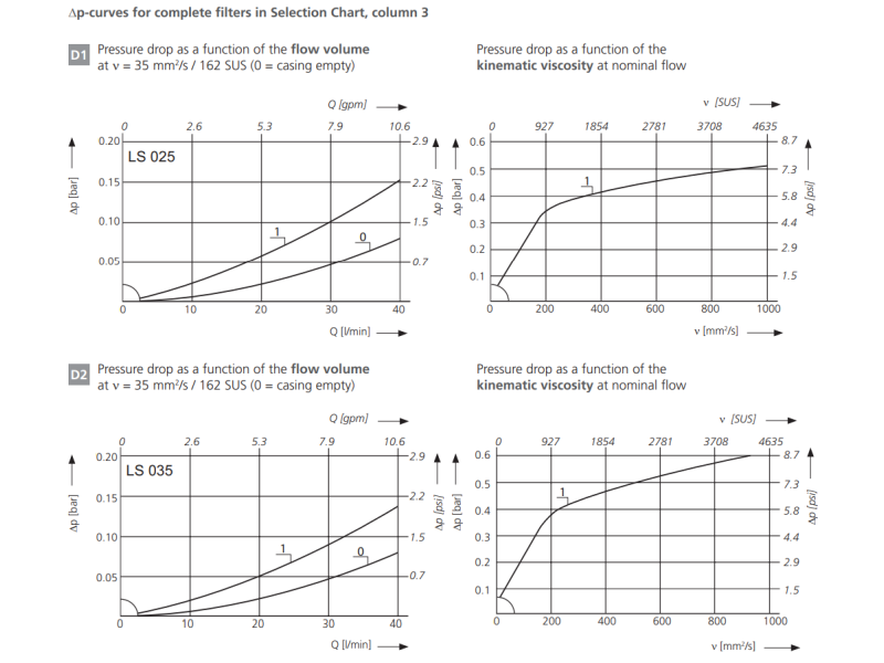 Filtr LS, Rozmiar filtra: D1-1.1/16"-12UN