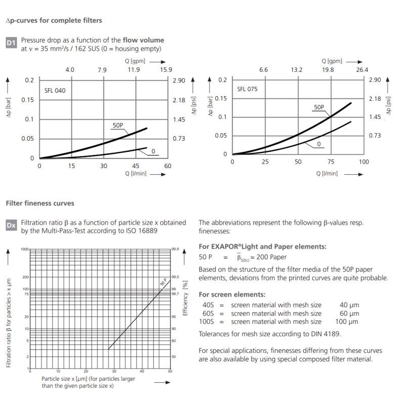Filtr SFL 040 075, Rozmiar filtra: 1.5/8"-12UN