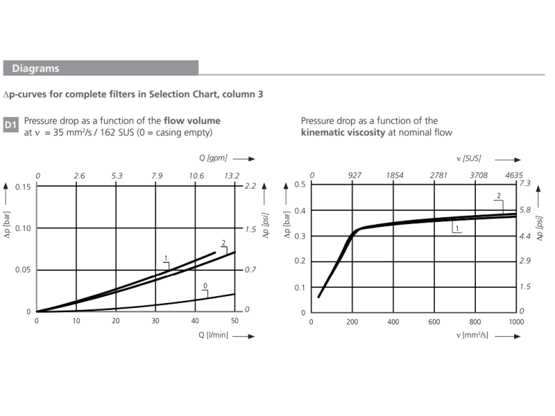 Filtr ES 075, Rozmiar filtra: D1-G1"