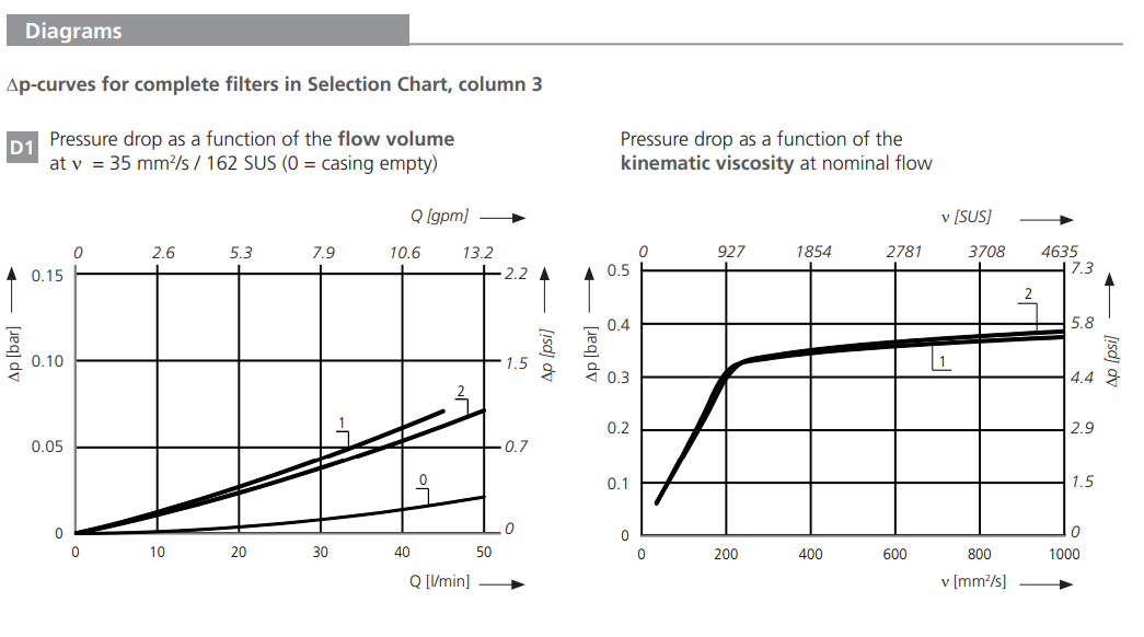 Filtr ES 075, Rozmiar filtra: D1-G1"