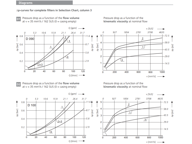 Filtr D090 D100, Rozmiar filtra: D2-G3/4"