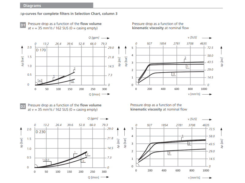 Filtr D170  D230, Rozmiar filtra: D2-G1.1/4"