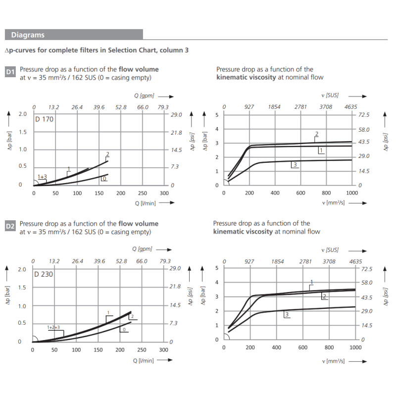 Filtr D170  D230, Rozmiar filtra: D2-G1.1/4"