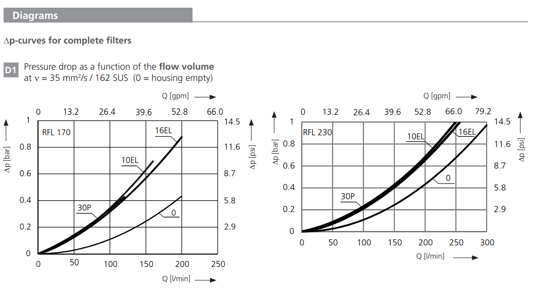 Filtr RFL 170 RFL 230