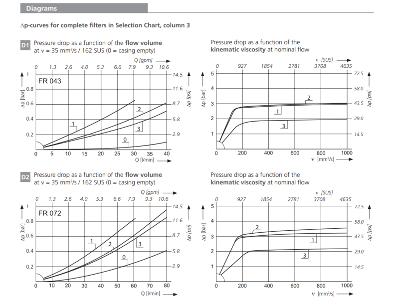 Filtr FR 043 FR 072, Rozmiar filtra: D2- 20,5 mm
