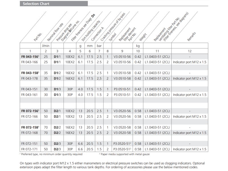 Filtr FR 043 FR 072, Rozmiar filtra: D2- 20,5 mm