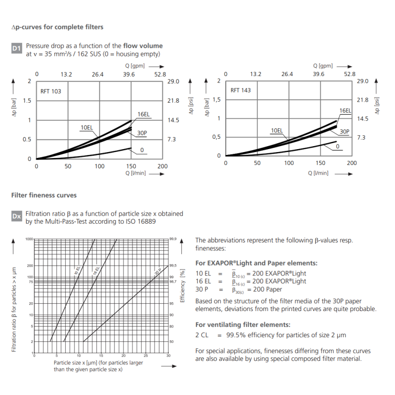 Filtr RFT 103 RFT 143