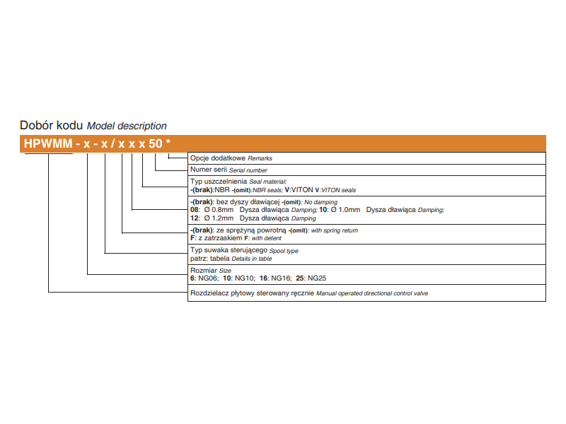 Rozdzielacze płytowe sterowane ręcznie NG06, NG10, NG16, N