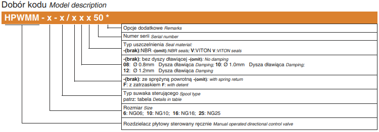 Rozdzielacze płytowe sterowane ręcznie NG06, NG10, NG16, N