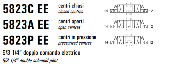 Namur 5823 C/A/P EE, Elektrozawory - NC/NO: CC - centralnie 