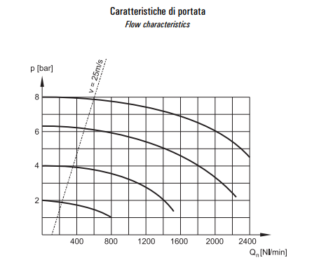 Filtr separujący wodę G1/4"  2-25/05-S