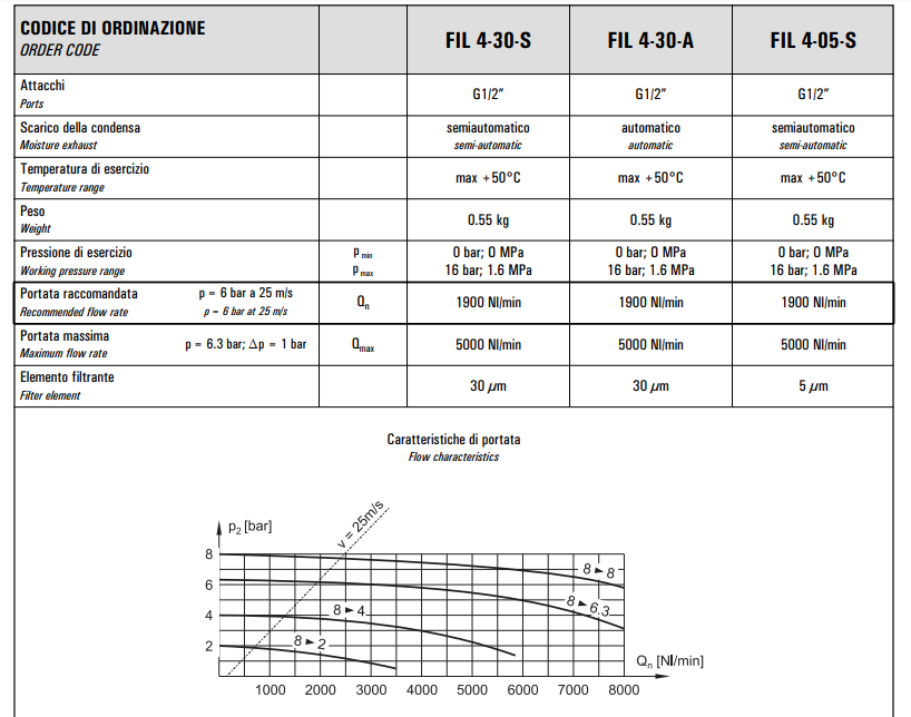 Filtr separujący wodę G1/2" 4-30S/A 4-05S