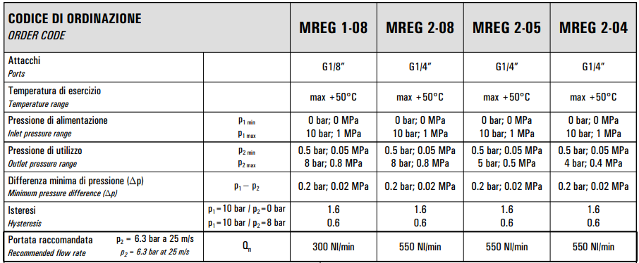 Regulator ciśnienia MREG 1/2-08 2-05/04