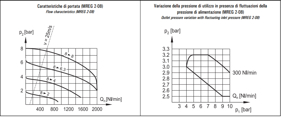 Regulator ciśnienia MREG 1/2-08 2-05/04