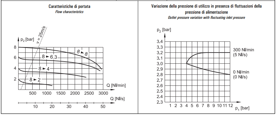 Regulator cśnienia G3/8" REG 3-08