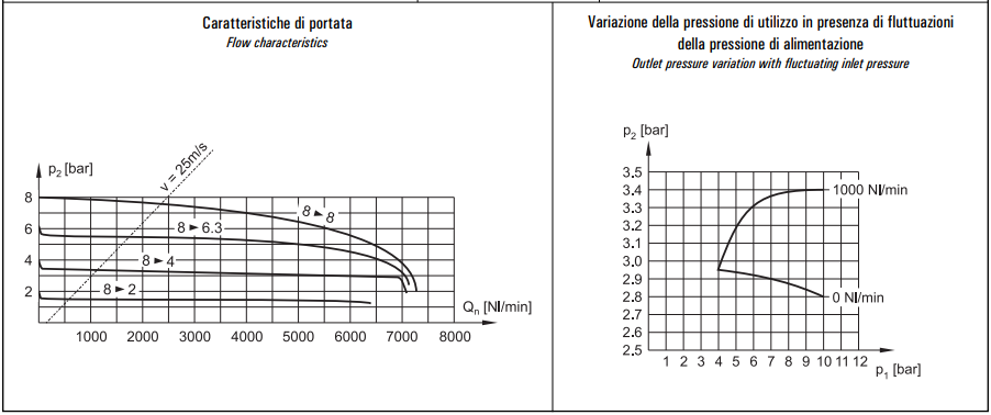 Regulator ciśnienia G1/2" REG 4-08