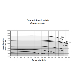 Regulator ciśnienia G1" REGP 6H10
