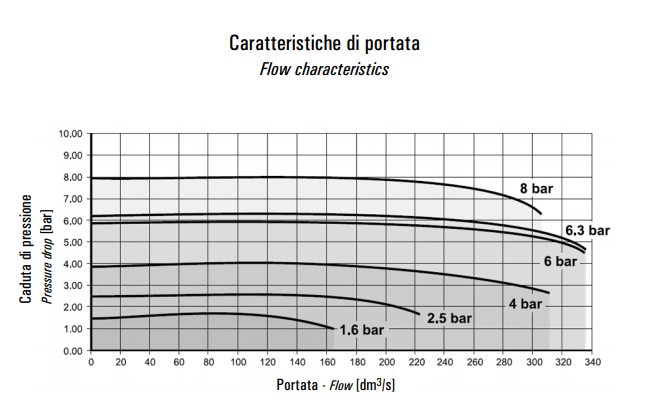 Regulator ciśnienia G1" REGP 6H10