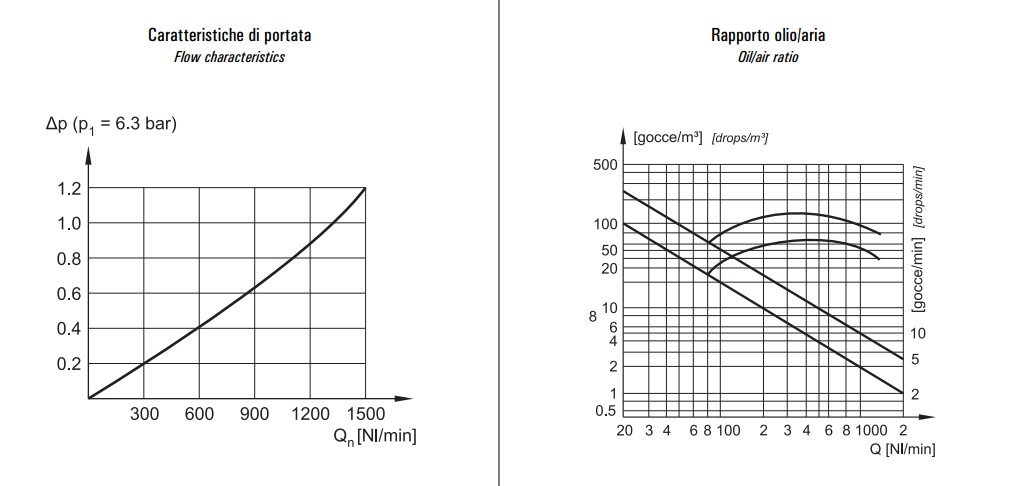 Smarowanica G1/4" LUB 2-00