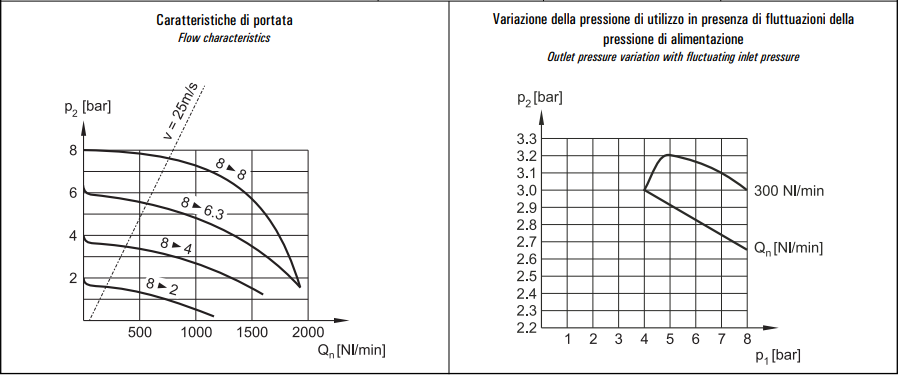 Filtro-reduktor G1/4″ FR 2-08-25/05-S