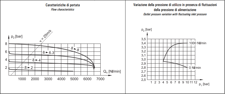 Filtro-reduktor G1/2″ FR 4-08-30/05-S