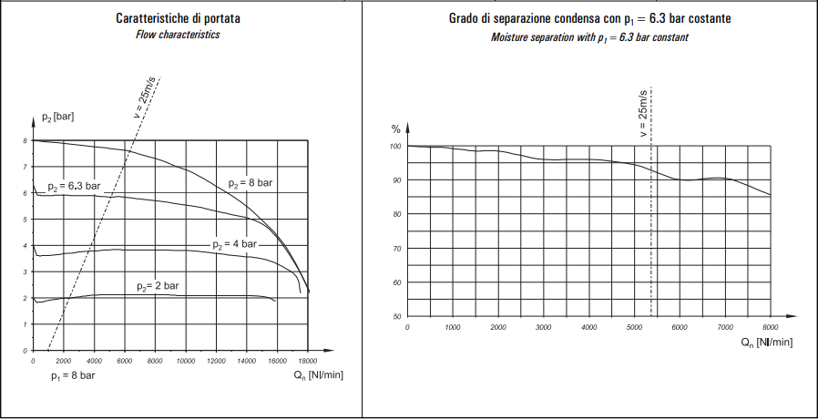 Filtro-reduktor G1″ FR 6N-10-30/05-S