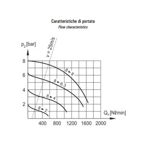 Zespół przygotowania powietrza G1/4″ FRL 2-08-25-S