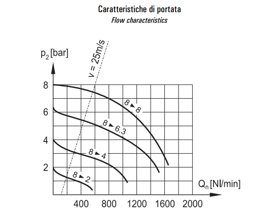 Zespół przygotowania powietrza G1/4″ FRL 2-08-25-S