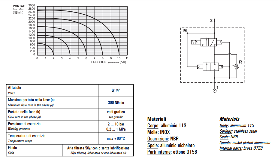 Zawór otwórz-zamknij szybkiego spustu i wolnego startu G1/