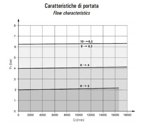 Proporcjonalny regulator ciśnienia elektronicznie sterowany