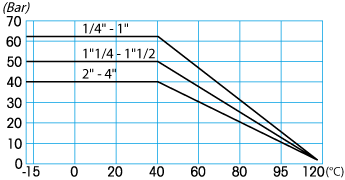 Zawór kulowy serii MERCURY