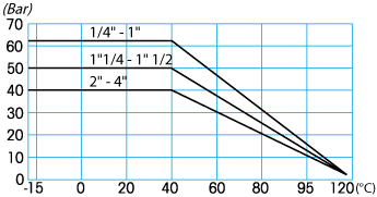 Zawór kulowy GALAXY LOCK