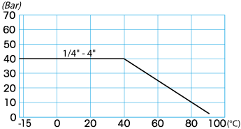 Zawór kulowy serii ASTER
