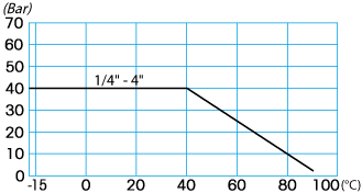 Zawór kulowy serii COMET