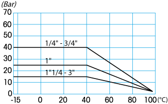 Zawór kulowy serii TRIFLUX