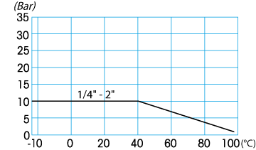 Zawór kulowy serii DELTA