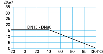 Zawór kulowy serii ROLLY