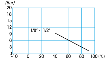 Zawór kulowy serii MINIBALL AL
