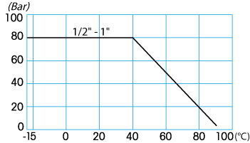 Zawór kulowy srii INCAS K.